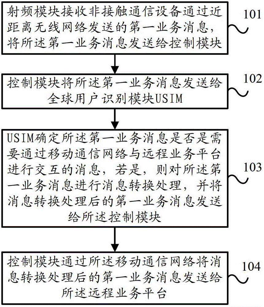 Service message processing method, smart card and terminal equipment