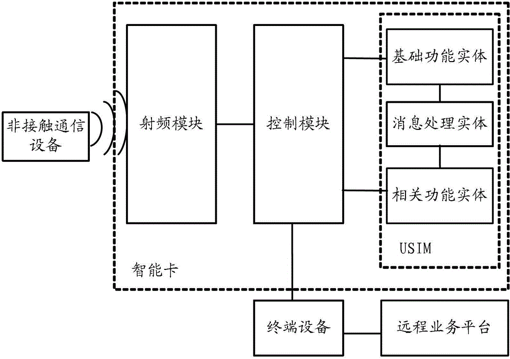 Service message processing method, smart card and terminal equipment