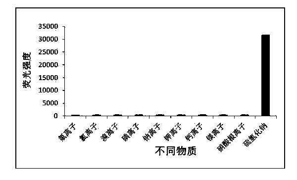 Benzothiazoles fluorescent probe for identifying hydrogen sulfide and application of fluorescent probe