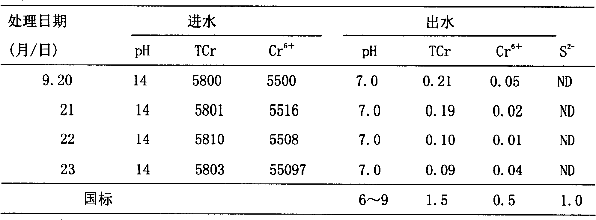 Method for processing heavy metal wastewater