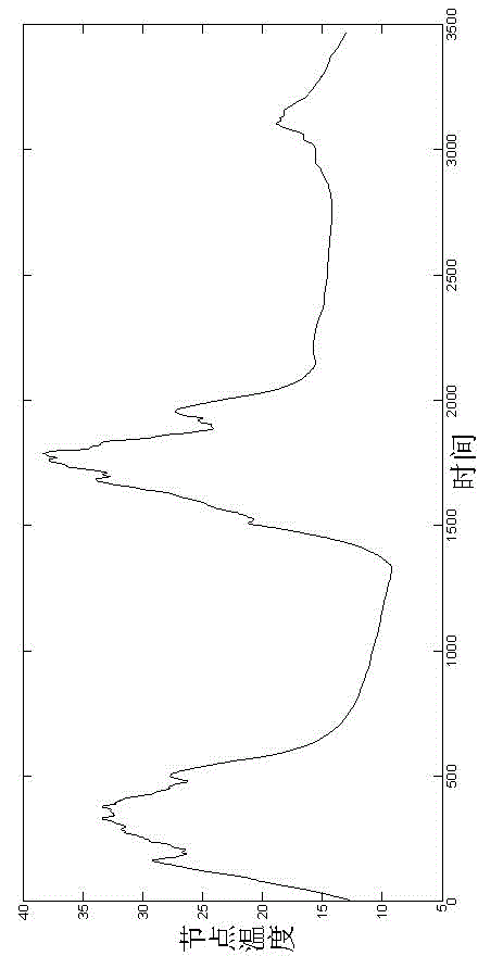 Facilitate environmental control-oriented wireless sensor network data transmission method