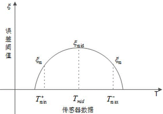 Facilitate environmental control-oriented wireless sensor network data transmission method