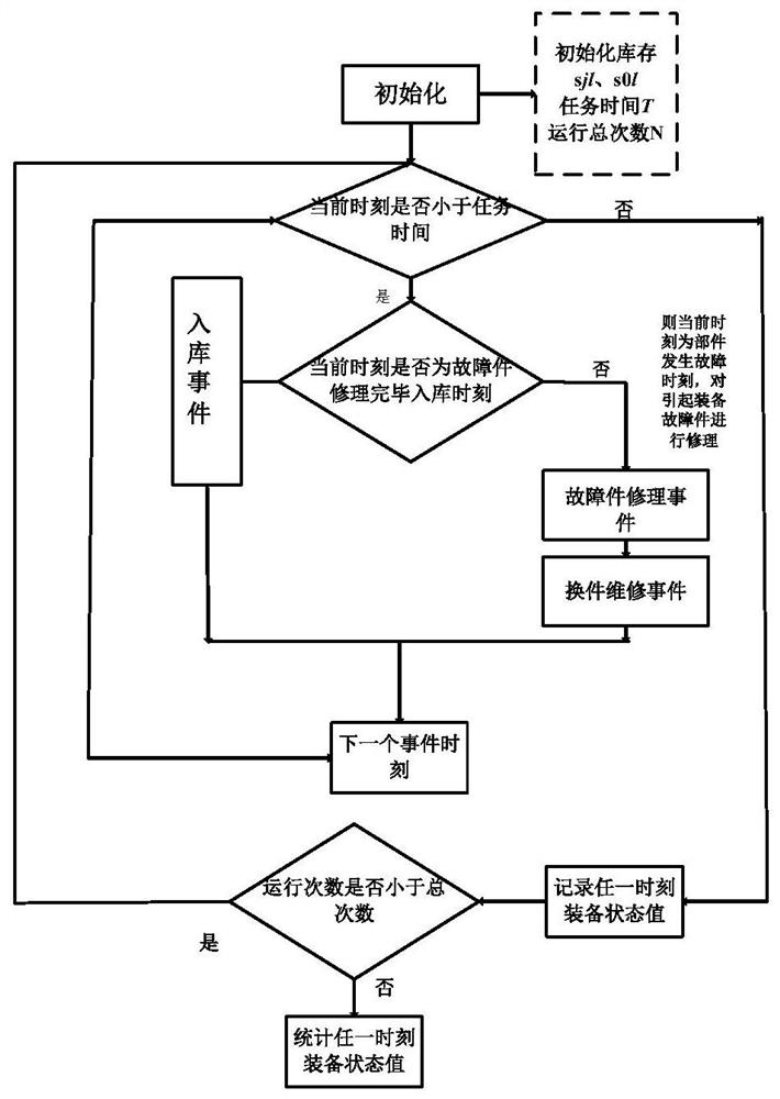 An optimization method for spare parts allocation of ship equipment in the state of no maintenance