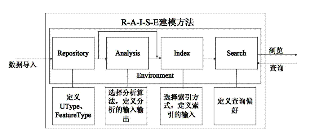 Whole process modeling method of unstructured data management