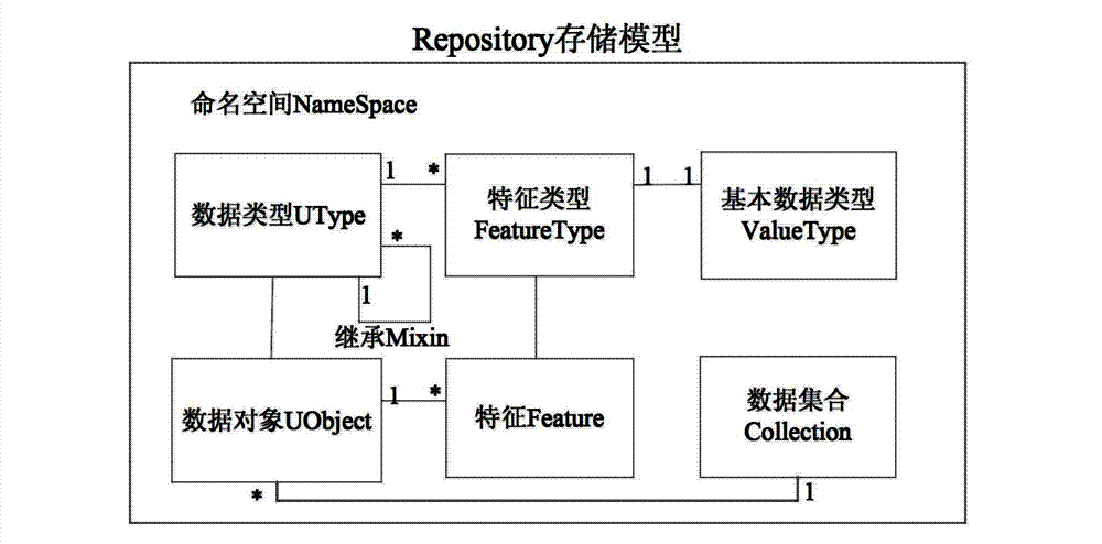 Whole process modeling method of unstructured data management