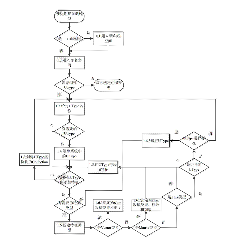 Whole process modeling method of unstructured data management