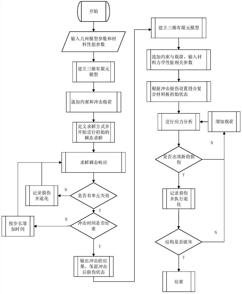 Whole-process analysis method of impact damage and residual strength of seamed composites