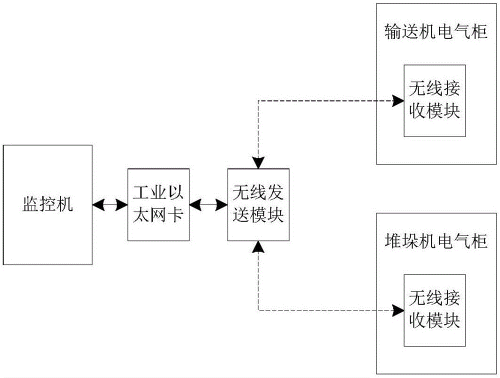 Control system for turn roadway stereoscopic warehouse