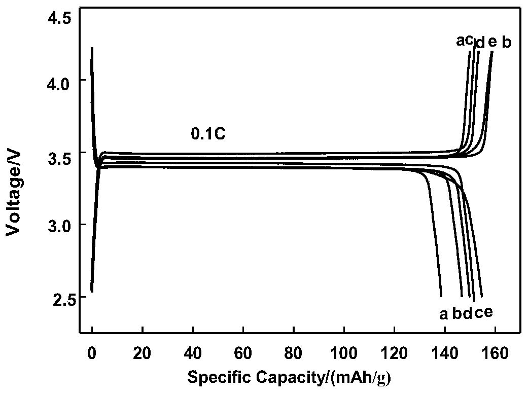 A kind of spherical micronano iron phosphate/carbon composite material and preparation method thereof