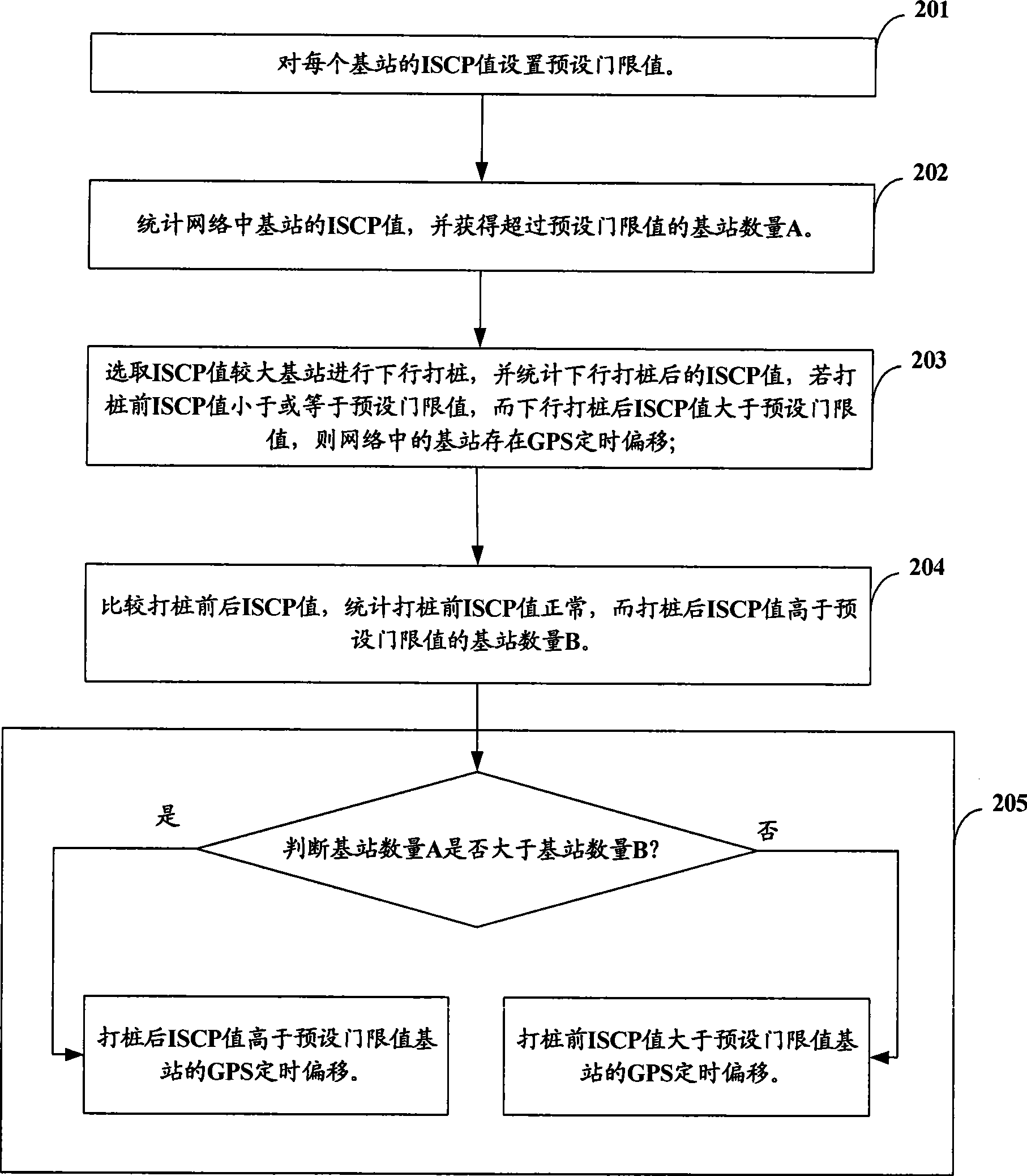 Method for finding GPS timing offset of TD-SCDMA base station and device thereof