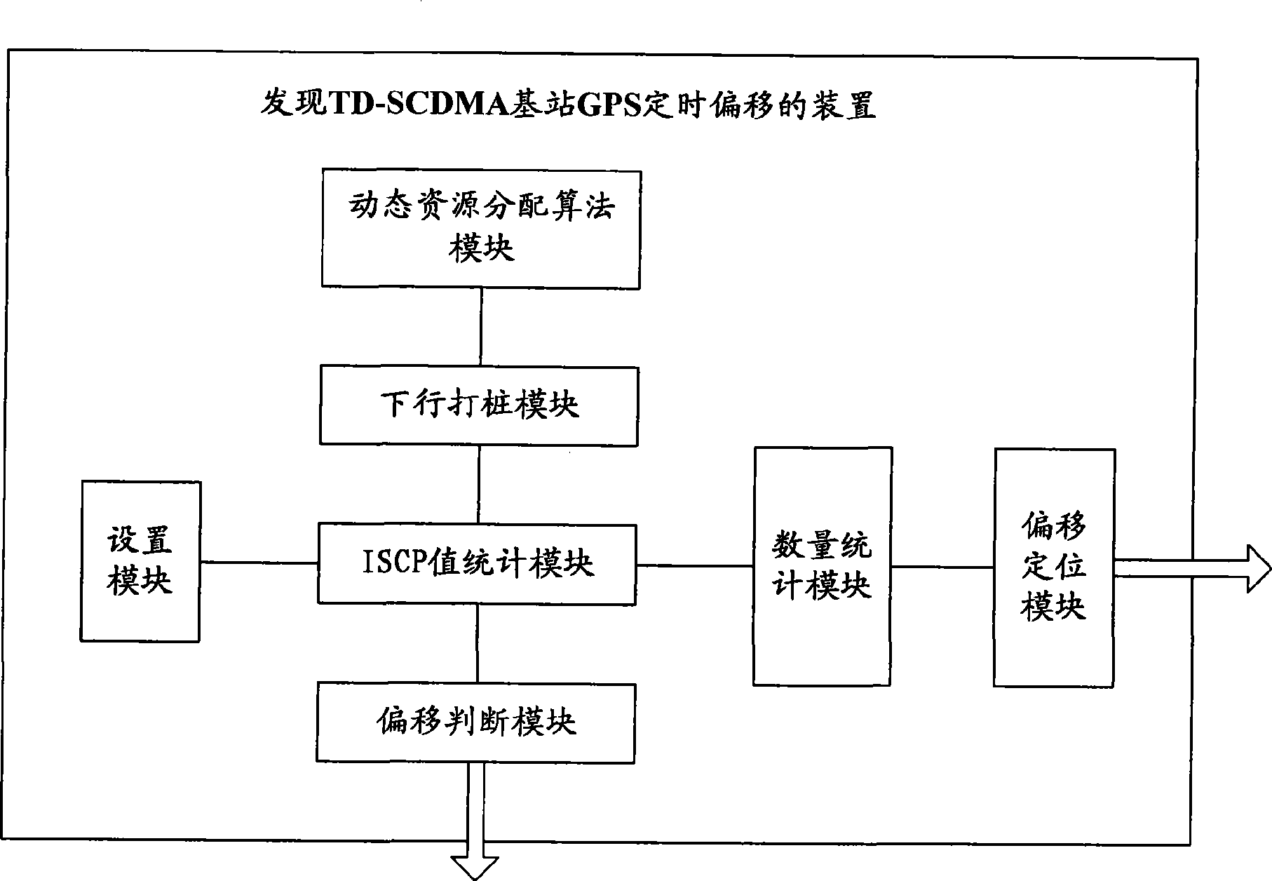 Method for finding GPS timing offset of TD-SCDMA base station and device thereof