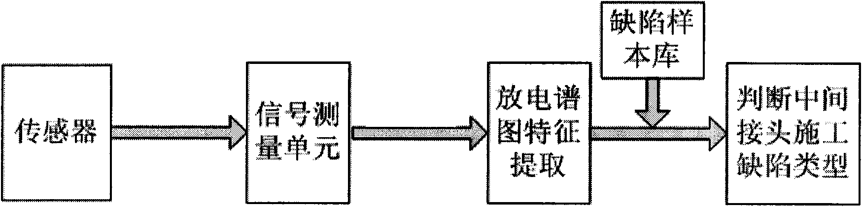 Method for detecting and identifying constructional deficiencies of high-voltage and supervoltage cables and cable sets