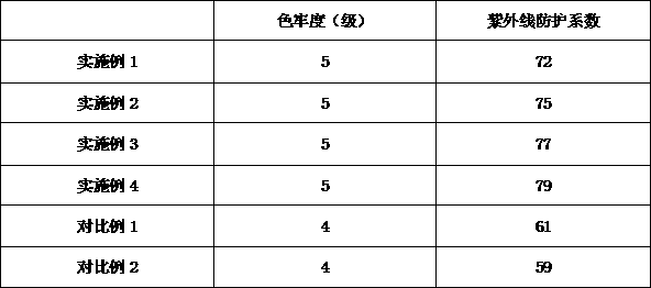 Yarn containing photocatalyst and preparation method thereof