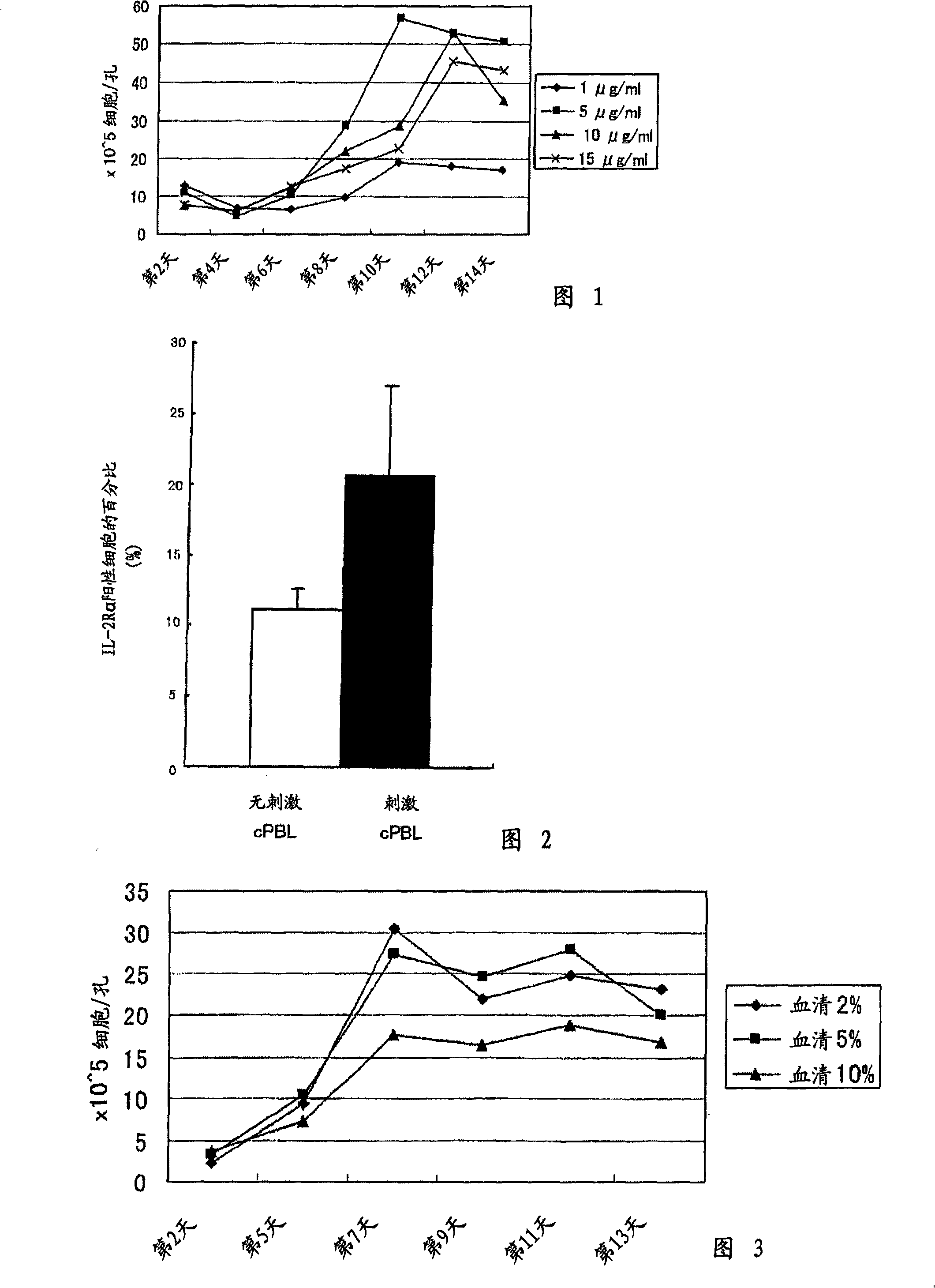 Method of proliferating LAK cell