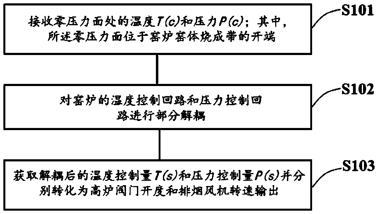 Kiln temperature-pressure decoupling control method, device, equipment and system