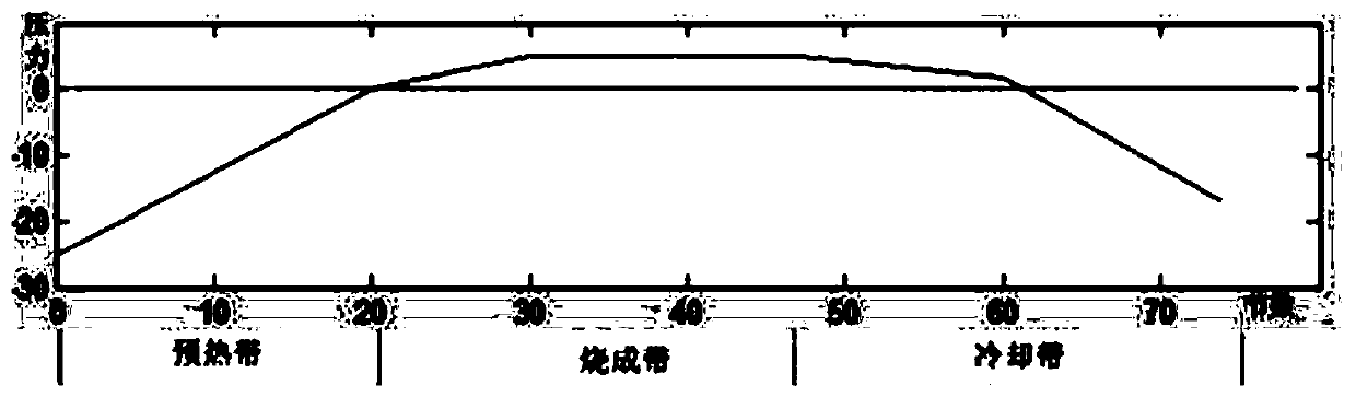 Kiln temperature-pressure decoupling control method, device, equipment and system