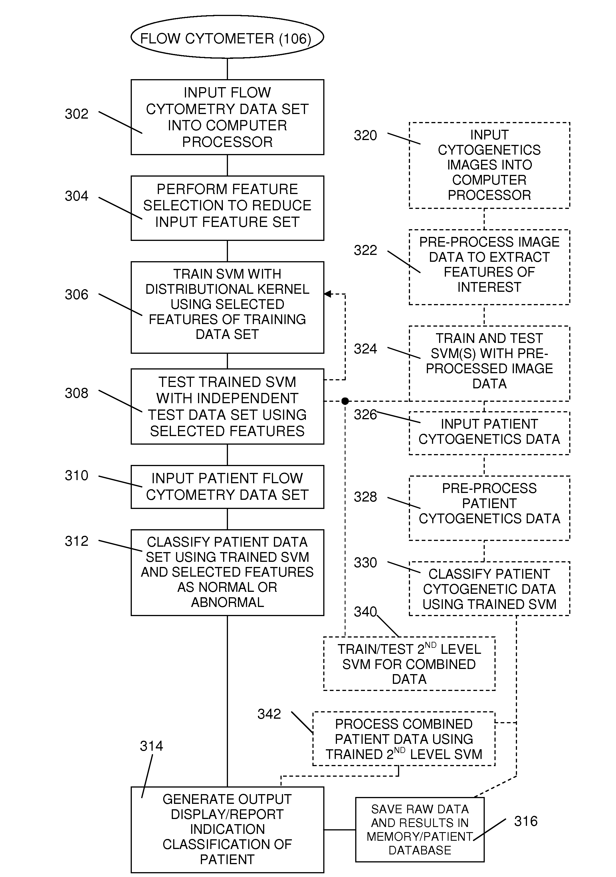 Method and system for analysis of flow cytometry data using support vector machines