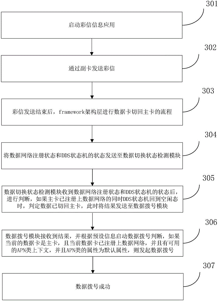 Method and device for recovering main card data