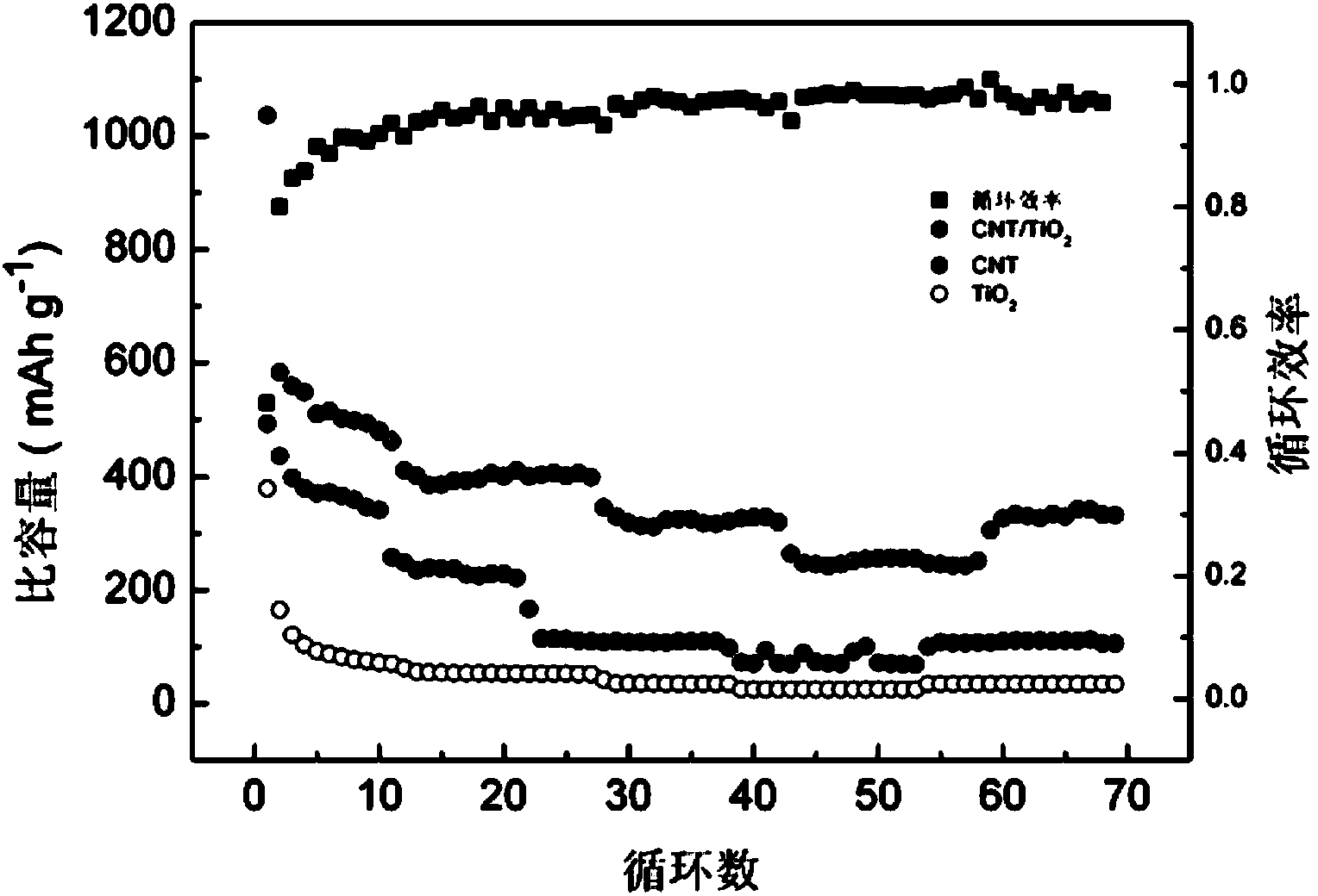 Continuous carbon nanotube-titanium dioxide composite membrane/fiber for electrode material