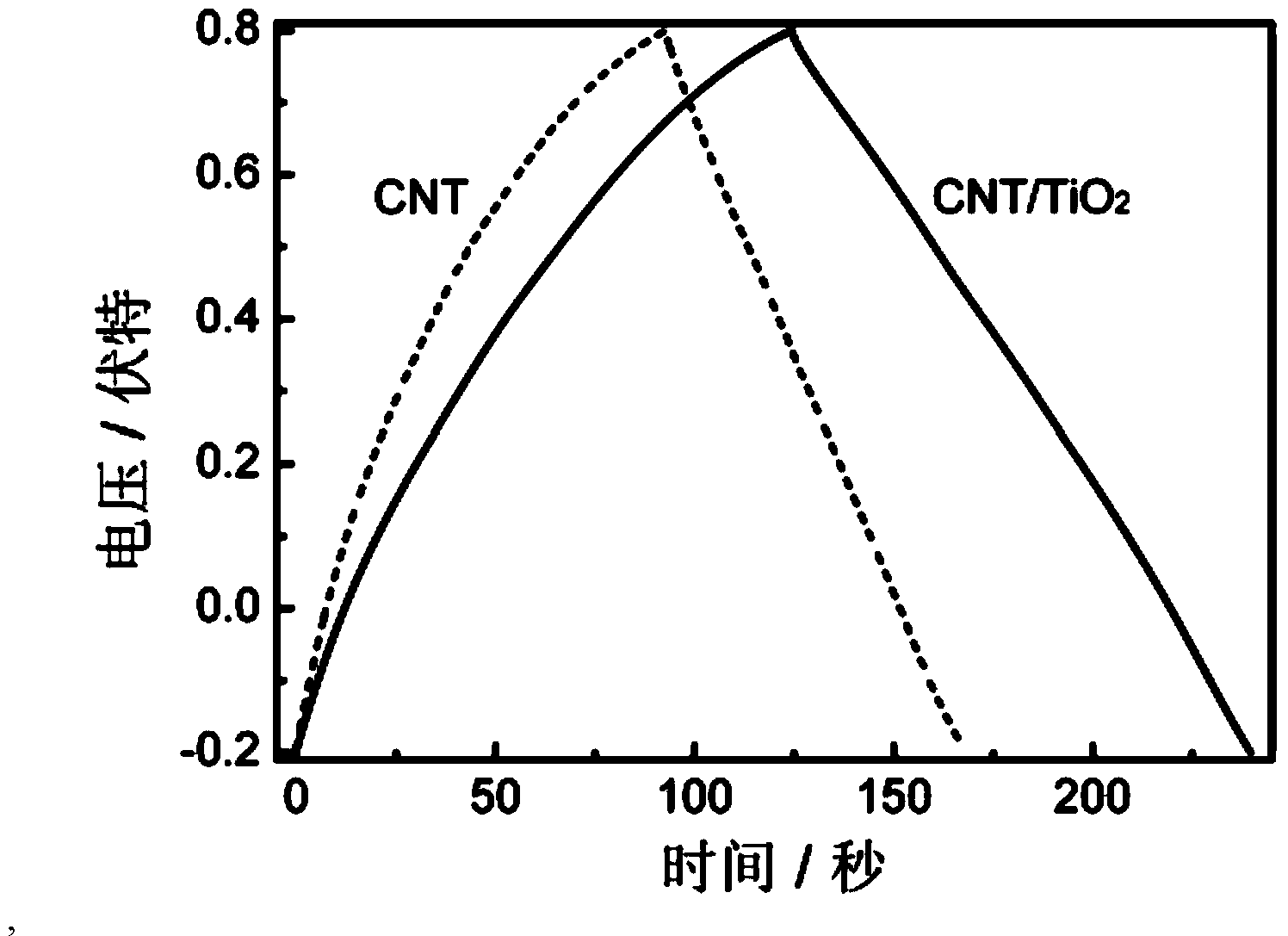 Continuous carbon nanotube-titanium dioxide composite membrane/fiber for electrode material