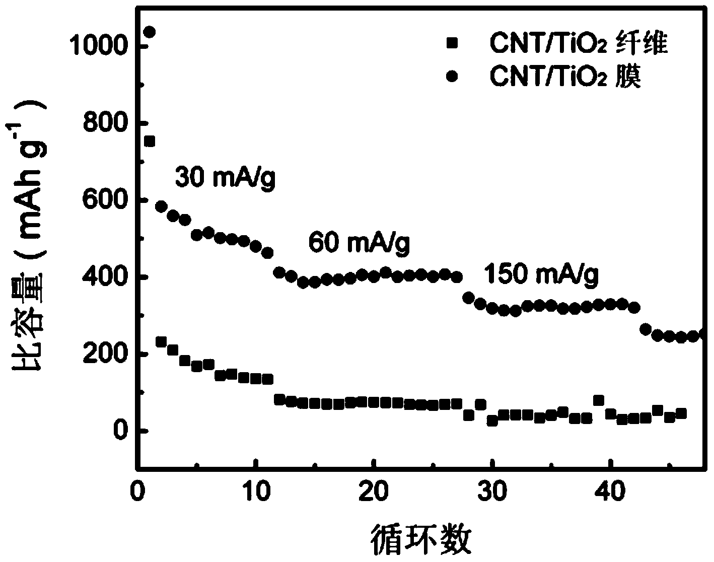 Continuous carbon nanotube-titanium dioxide composite membrane/fiber for electrode material