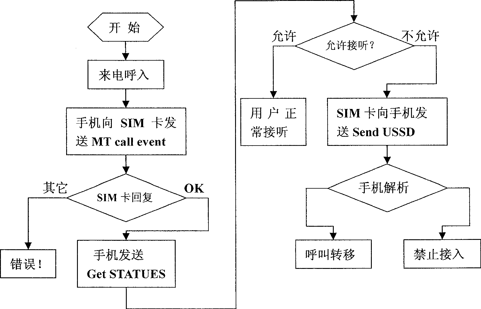 SIM card-based classified access method of incoming call