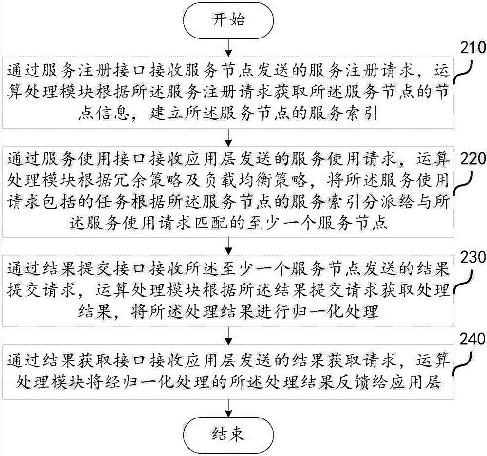 Universal parallel calculation method and platform