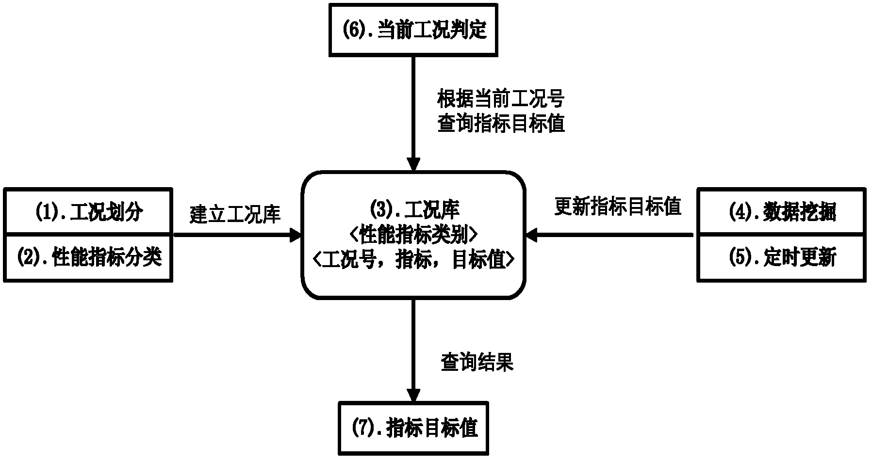 Data mining-based method for analyzing thermal power plant operation index optimal target value