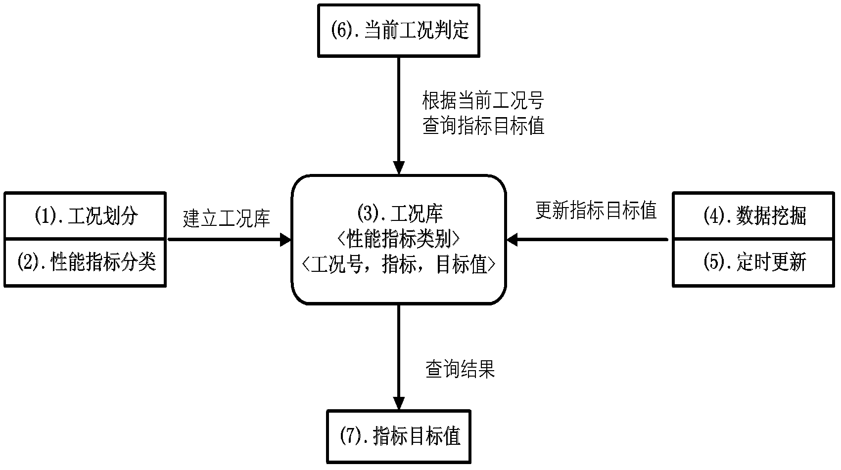 Data mining-based method for analyzing thermal power plant operation index optimal target value