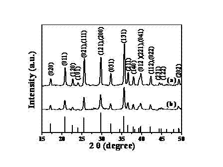 Method for preparing nanometer lithium iron phosphate/carbon compound with stable low temperature performance