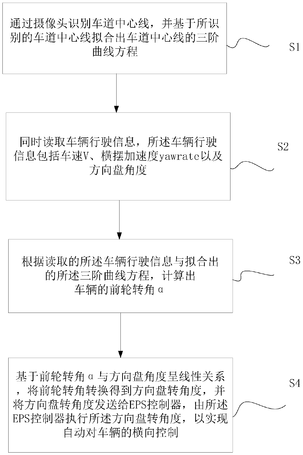 Vehicle automatic driving transverse control method and system