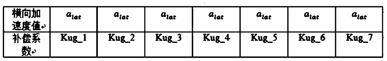 Vehicle automatic driving transverse control method and system