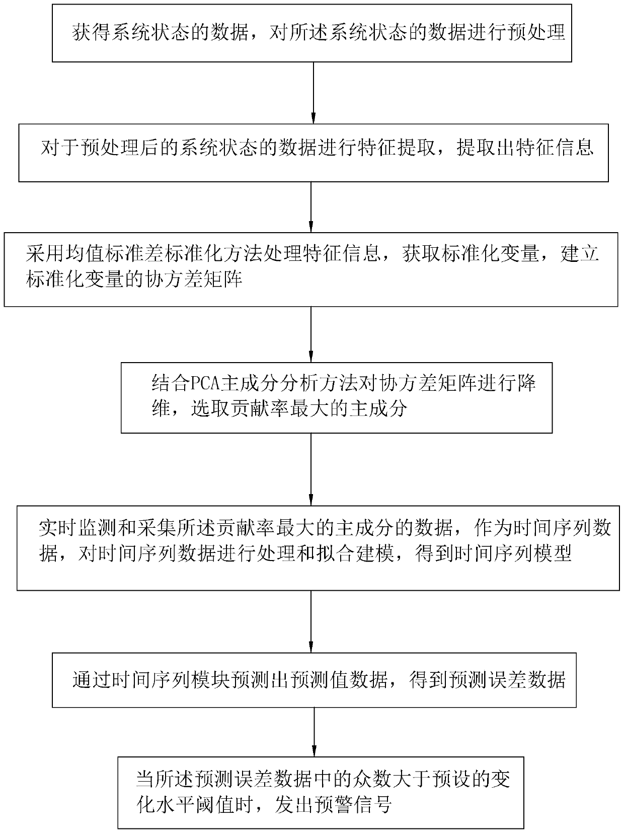 Method and system for fault feature information extraction and early fault early warning