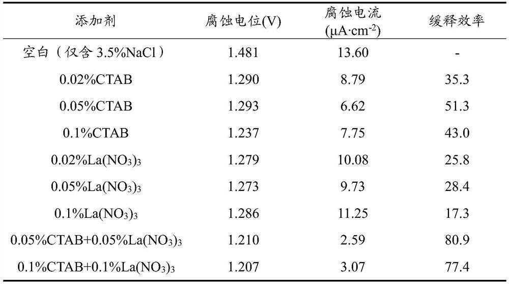 A kind of composite corrosion inhibitor electrolyte and its application, magnesium-air battery