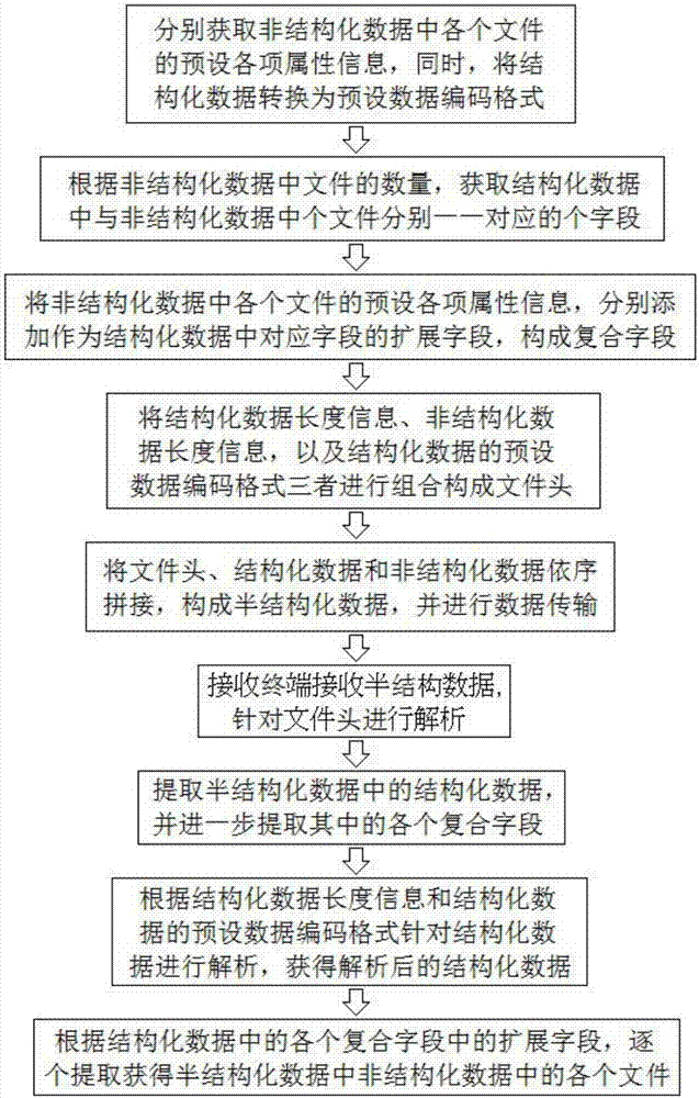 Data transmission method for integrating structured data and unstructured data