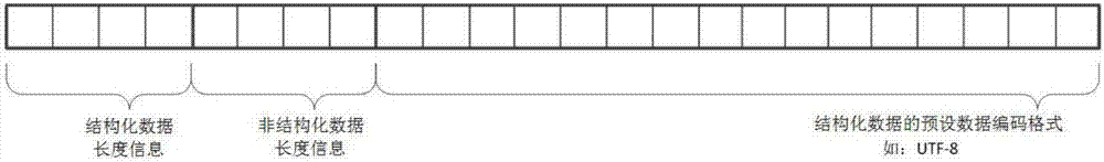 Data transmission method for integrating structured data and unstructured data