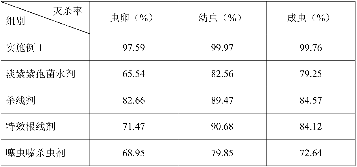 Preparation method of pharmaceutical composition for killing beet armyworm