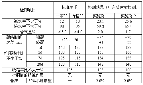 A kind of aliphatic superplasticizer and preparation method thereof