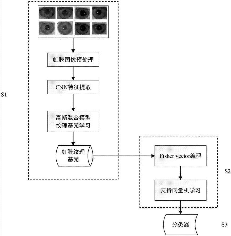 Iris image classification method based on depth learning characteristics and Fisher Vector coding model