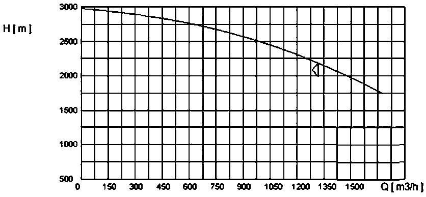 An online monitoring method for the running state of a large-scale variable speed feed water pump