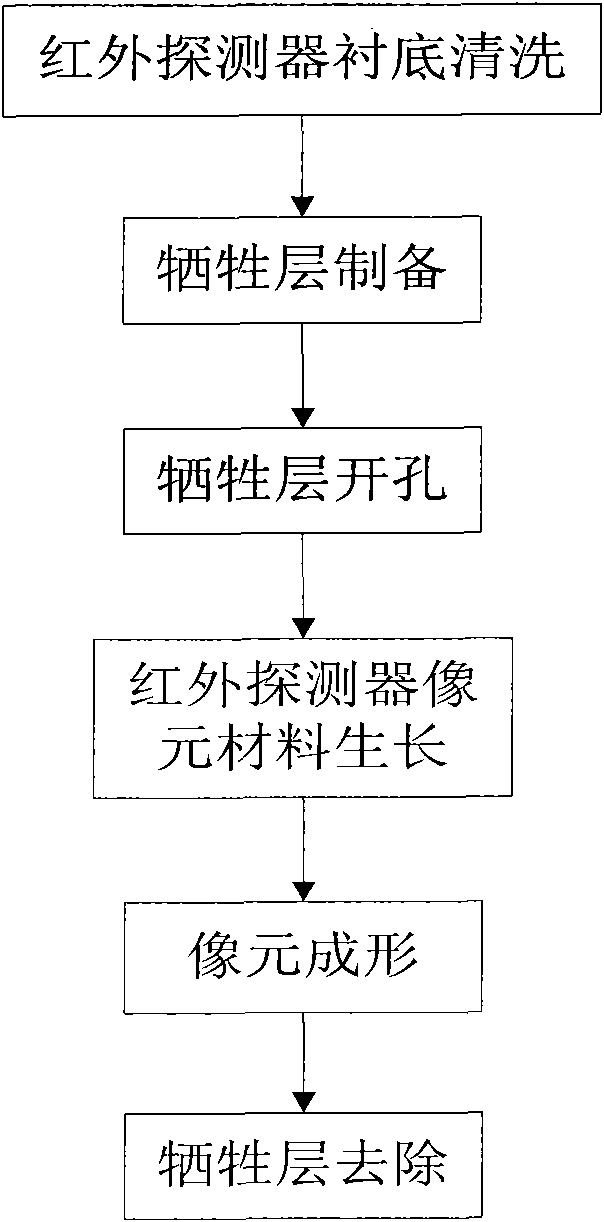 Thermal isolation structure of infrared detector and preparation method thereof