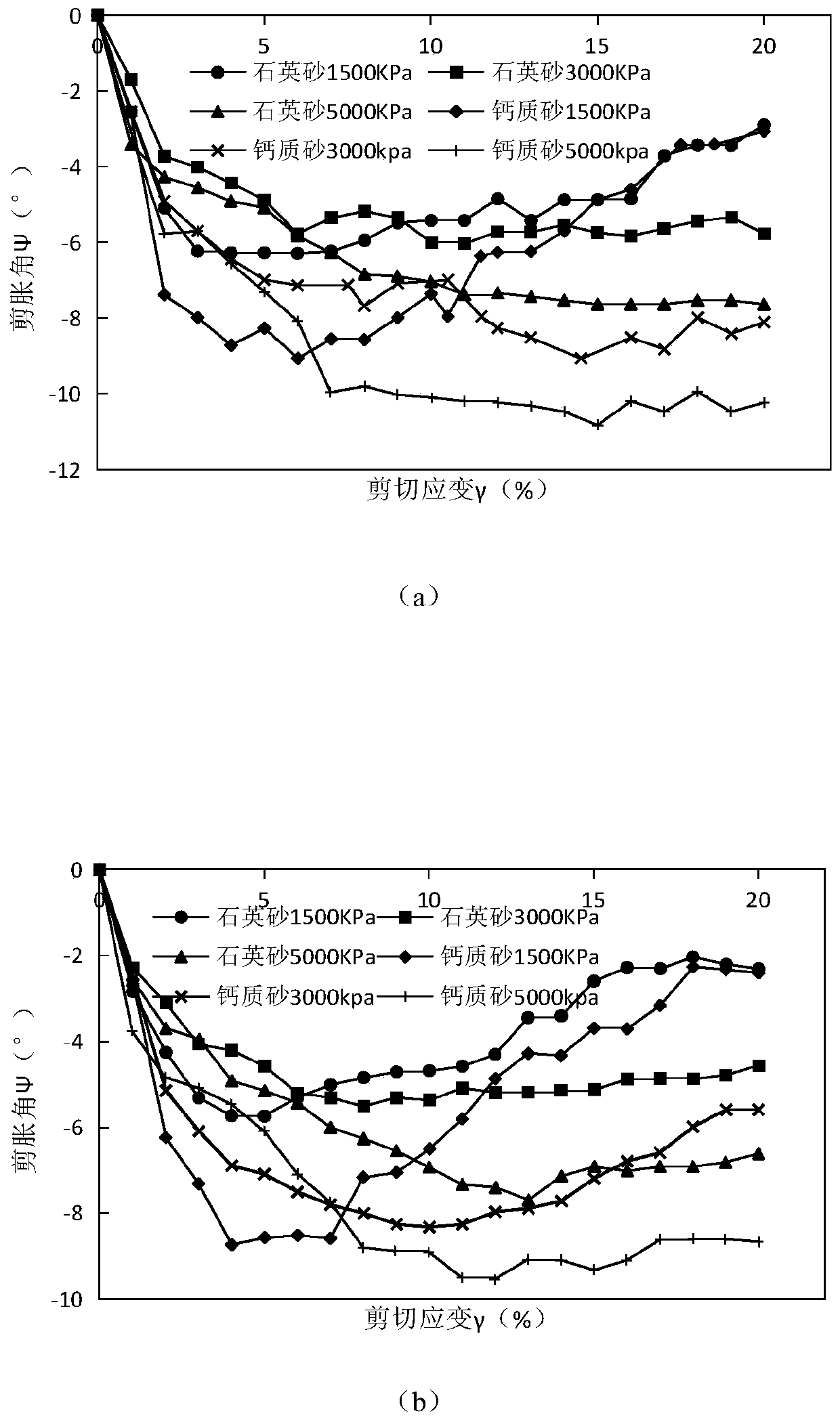 Method for determining shear strength of calcareous sands under high stress