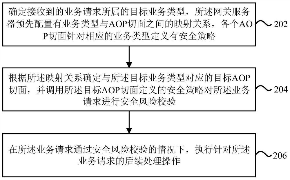 Service request processing method and device, electronic equipment and storage medium