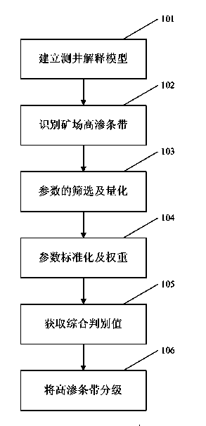 High permeability band characterization method based on time varying