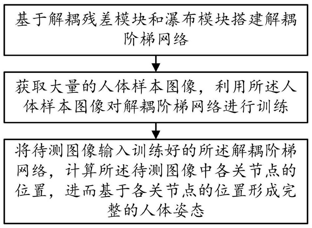 Attitude estimation method based on decoupling step network