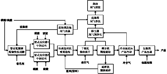 Production method of ammonium sulfate-ammonium phosphate composite fertilizer