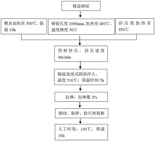 Preparing method for 6-series aluminum alloy sectional bar