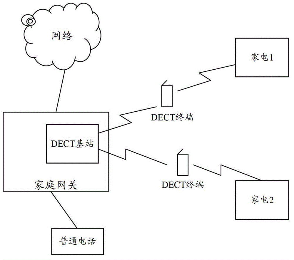 System, method and terminal for home gateway intelligent control