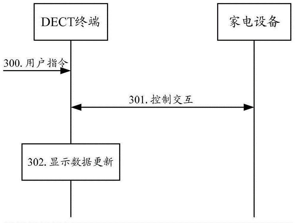 System, method and terminal for home gateway intelligent control