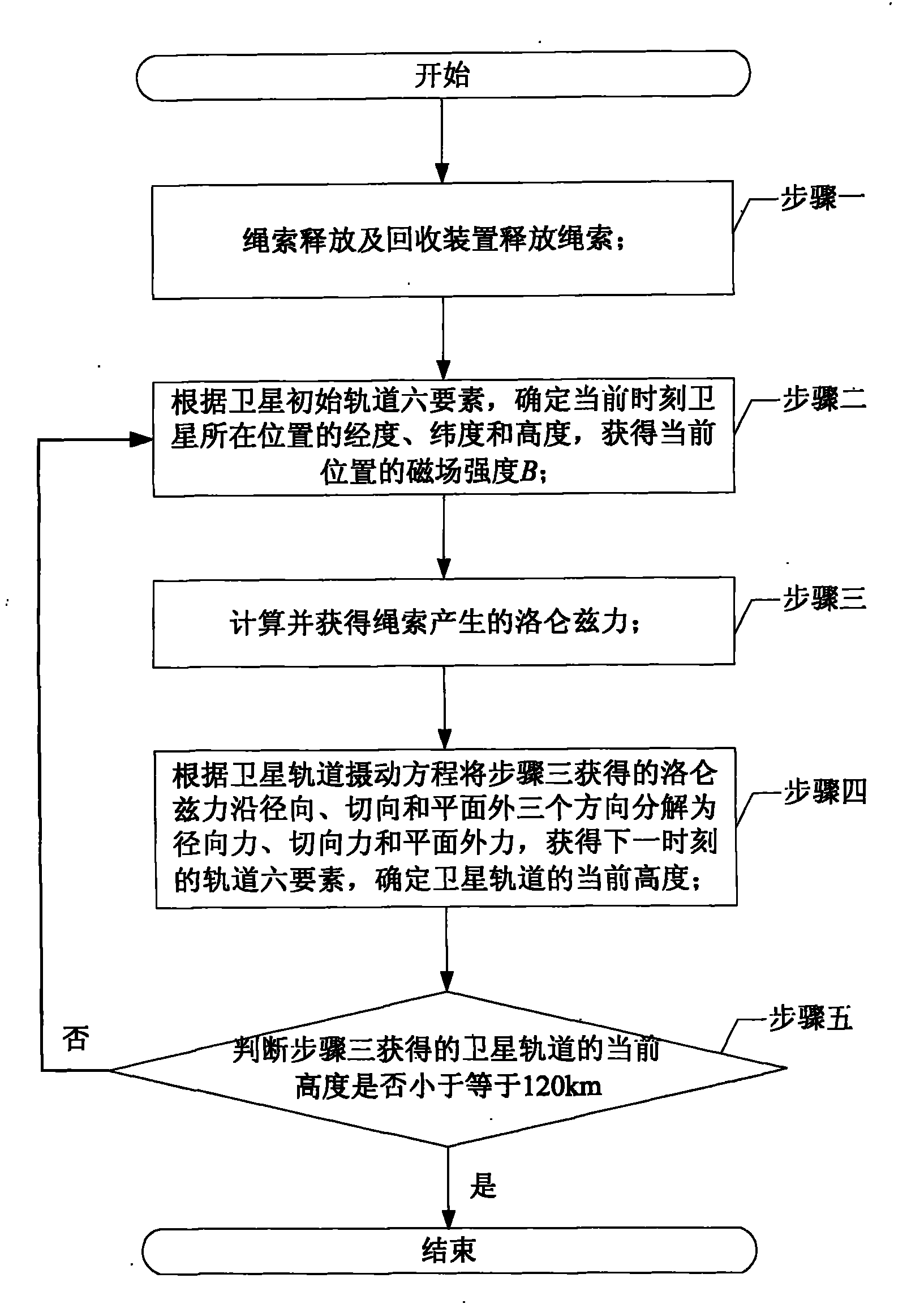 Electro-dynamic tether based satellite deorbit device and method thereof